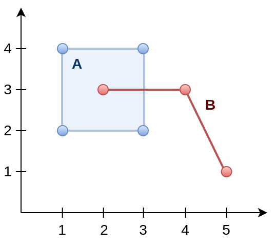 fig:sql:postgis-geometry:st-crosses