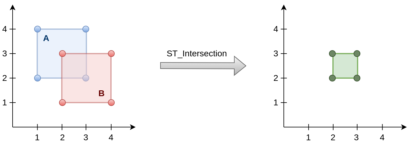 fig:sql:postgis-geometry:st-intersection