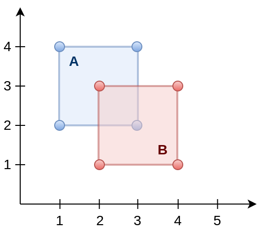 fig:sql:postgis-geometry:st-overlaps