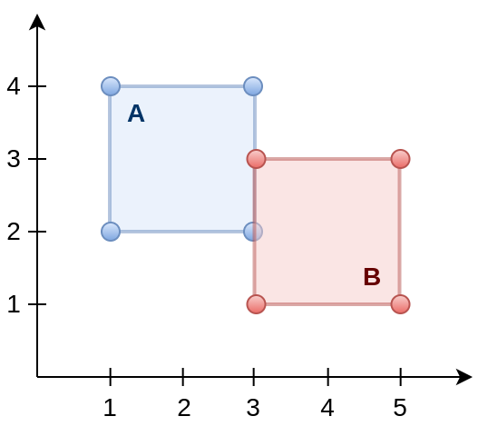 fig:sql:postgis-geometry:st-touches