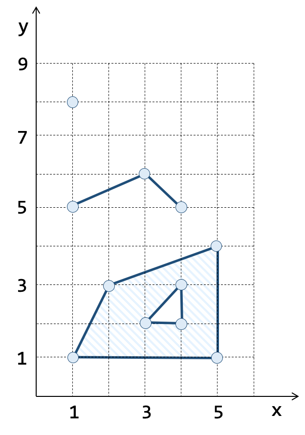 fig:sql:tipos-geometricos:wkt-pt-lin-pol